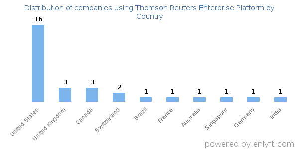 Thomson Reuters Enterprise Platform customers by country
