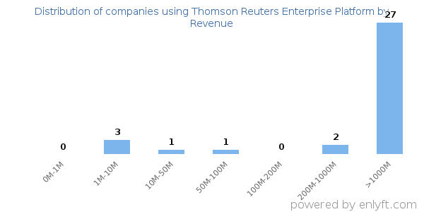 Thomson Reuters Enterprise Platform clients - distribution by company revenue