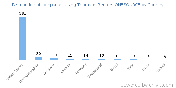 Thomson Reuters ONESOURCE customers by country