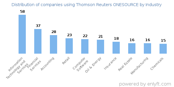 Companies using Thomson Reuters ONESOURCE - Distribution by industry
