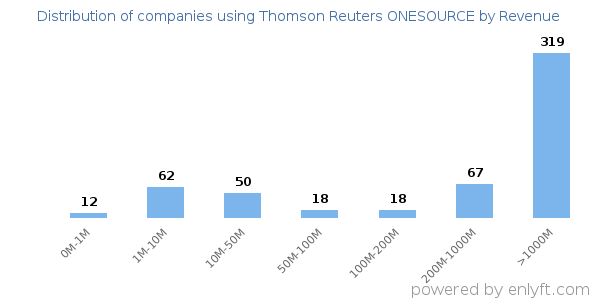Thomson Reuters ONESOURCE clients - distribution by company revenue