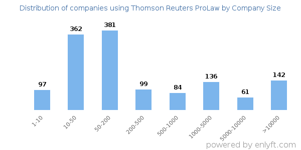 Companies using Thomson Reuters ProLaw, by size (number of employees)