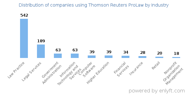 Companies using Thomson Reuters ProLaw - Distribution by industry