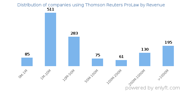 Thomson Reuters ProLaw clients - distribution by company revenue