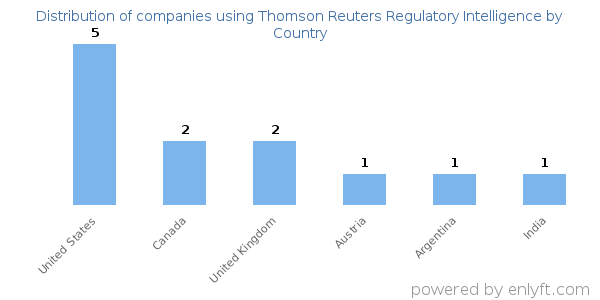 Thomson Reuters Regulatory Intelligence customers by country
