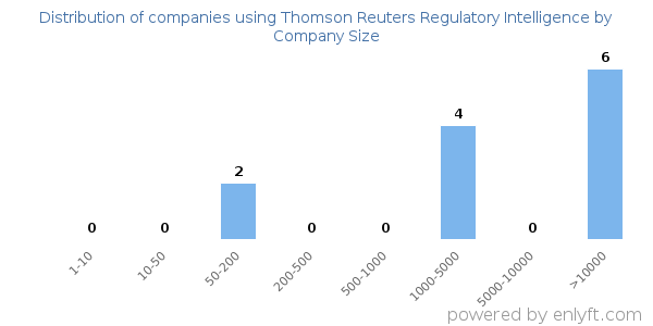 Companies using Thomson Reuters Regulatory Intelligence, by size (number of employees)
