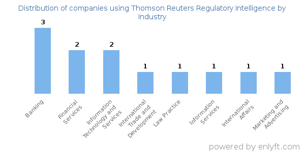 Companies using Thomson Reuters Regulatory Intelligence - Distribution by industry