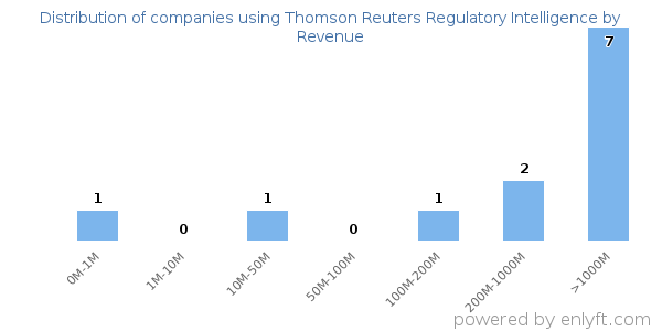 Thomson Reuters Regulatory Intelligence clients - distribution by company revenue