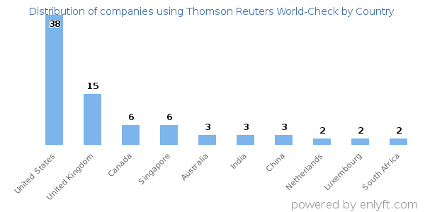 Thomson Reuters World-Check customers by country