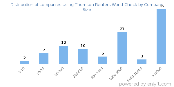 Companies using Thomson Reuters World-Check, by size (number of employees)