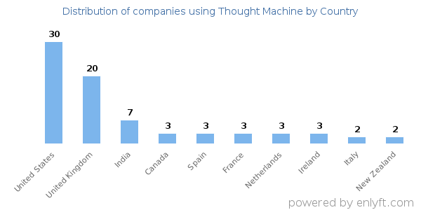 Thought Machine customers by country