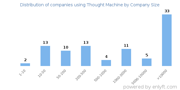 Companies using Thought Machine, by size (number of employees)