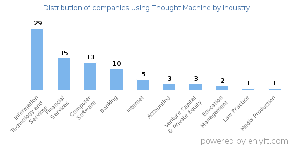 Companies using Thought Machine - Distribution by industry