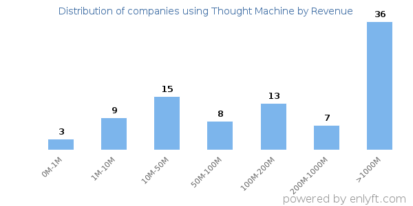 Thought Machine clients - distribution by company revenue