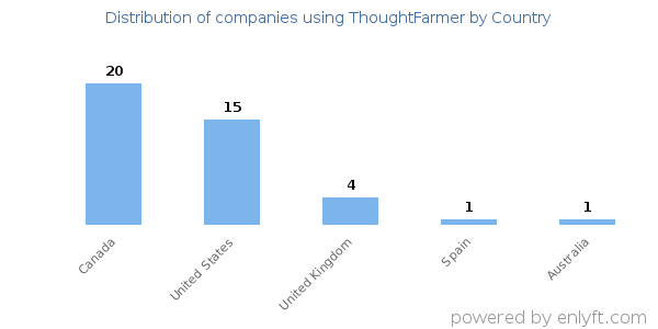 ThoughtFarmer customers by country