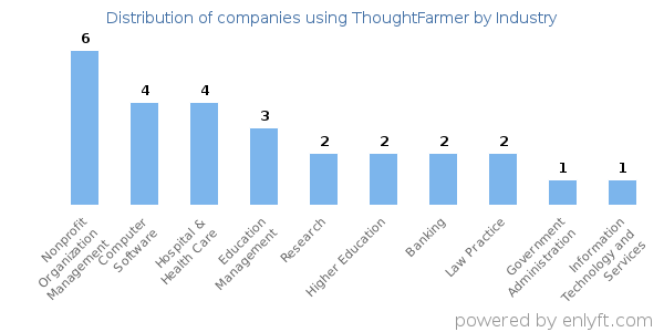 Companies using ThoughtFarmer - Distribution by industry