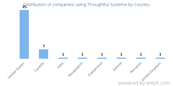 Thoughtful Systems customers by country