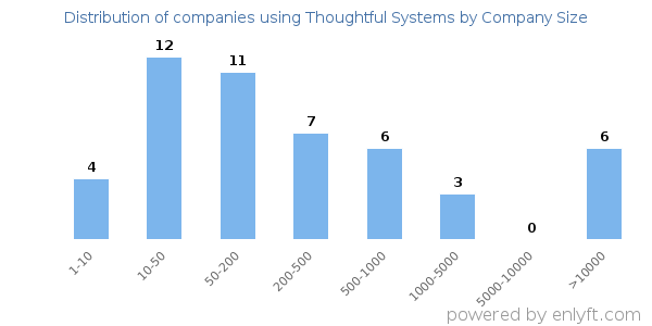 Companies using Thoughtful Systems, by size (number of employees)