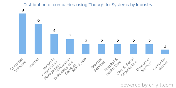 Companies using Thoughtful Systems - Distribution by industry