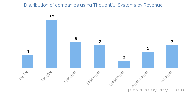 Thoughtful Systems clients - distribution by company revenue