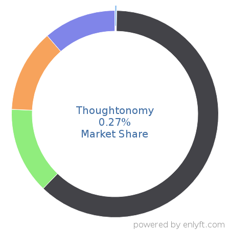 Thoughtonomy market share in Robotic process automation(RPA) is about 0.29%