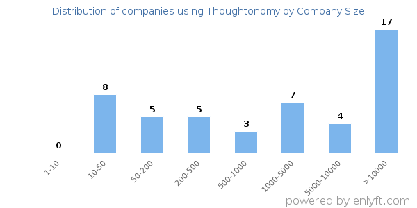 Companies using Thoughtonomy, by size (number of employees)