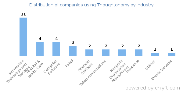 Companies using Thoughtonomy - Distribution by industry