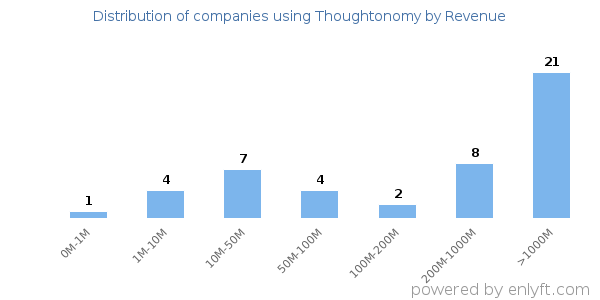 Thoughtonomy clients - distribution by company revenue