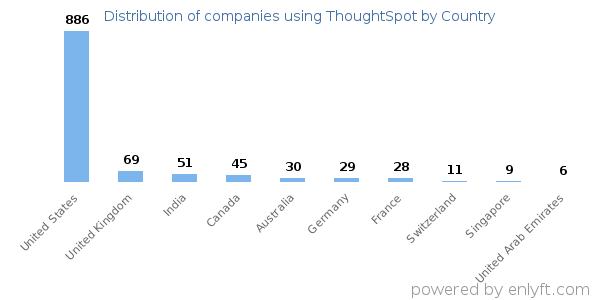 ThoughtSpot customers by country