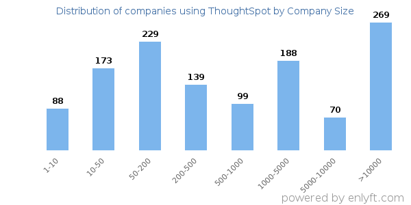 Companies using ThoughtSpot, by size (number of employees)
