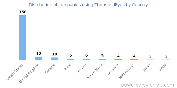 ThousandEyes customers by country