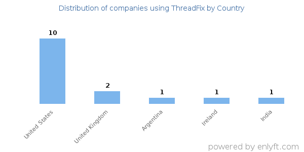 ThreadFix customers by country