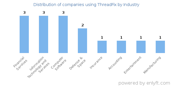 Companies using ThreadFix - Distribution by industry