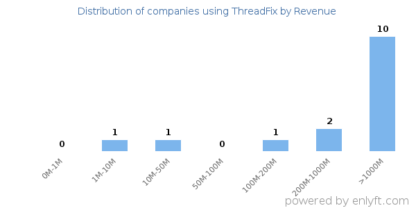 ThreadFix clients - distribution by company revenue