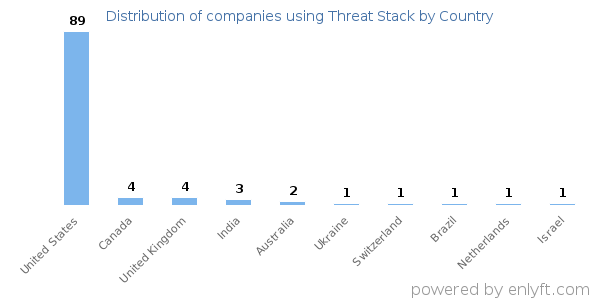 Threat Stack customers by country