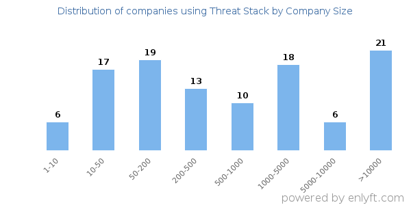 Companies using Threat Stack, by size (number of employees)