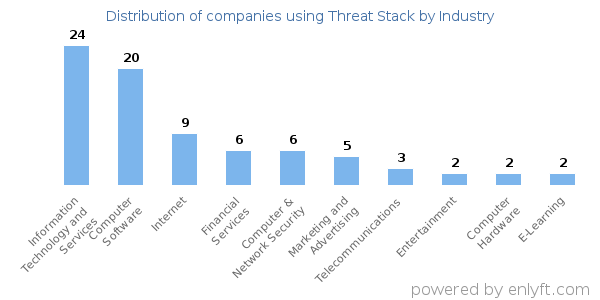 Companies using Threat Stack - Distribution by industry