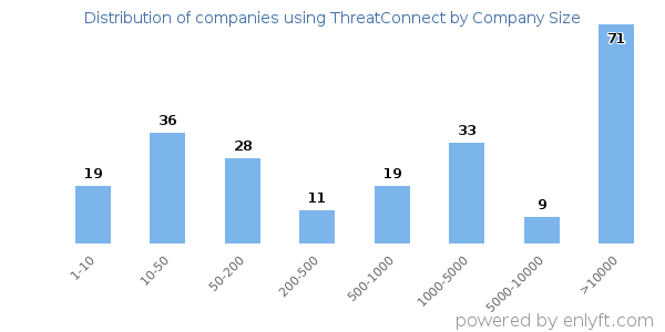 Companies using ThreatConnect, by size (number of employees)