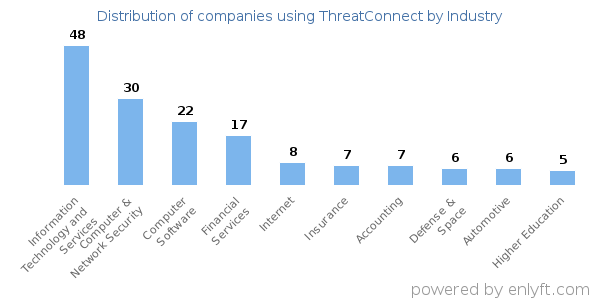 Companies using ThreatConnect - Distribution by industry