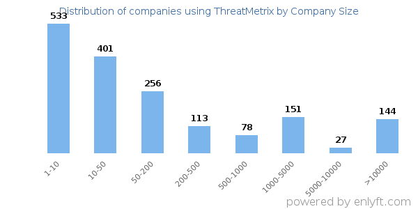 Companies using ThreatMetrix, by size (number of employees)