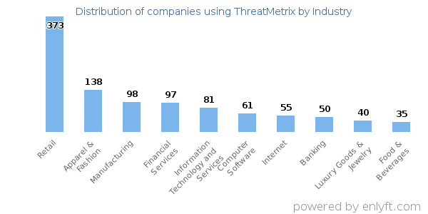 Companies using ThreatMetrix - Distribution by industry