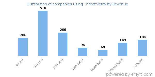 ThreatMetrix clients - distribution by company revenue