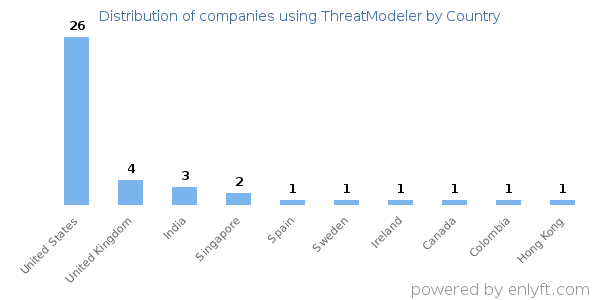 ThreatModeler customers by country