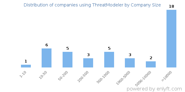 Companies using ThreatModeler, by size (number of employees)