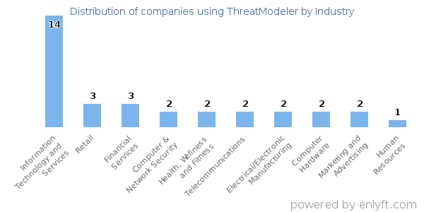 Companies using ThreatModeler - Distribution by industry