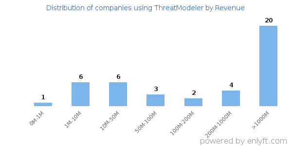 ThreatModeler clients - distribution by company revenue