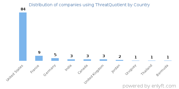 ThreatQuotient customers by country