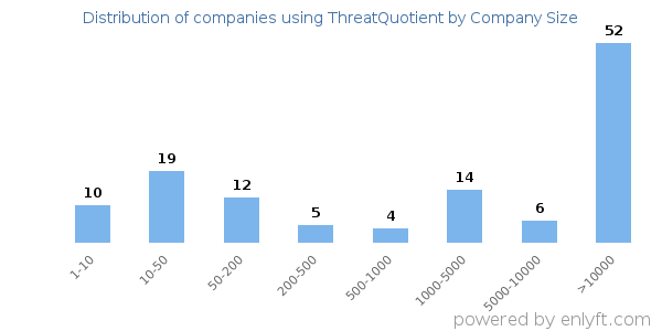 Companies using ThreatQuotient, by size (number of employees)