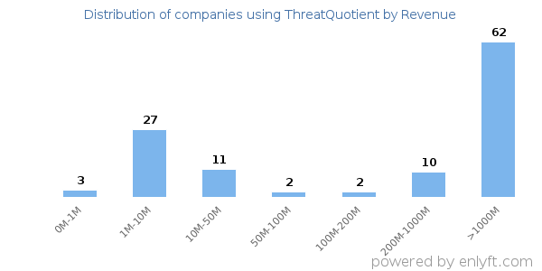 ThreatQuotient clients - distribution by company revenue