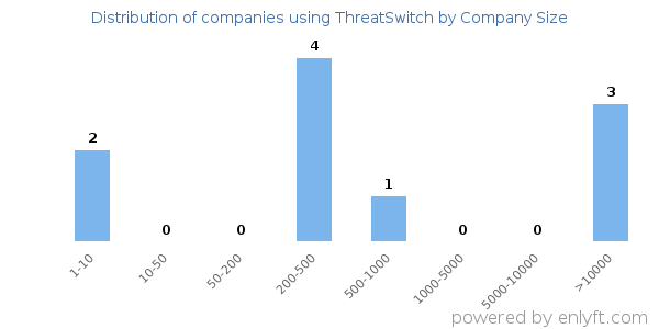 Companies using ThreatSwitch, by size (number of employees)